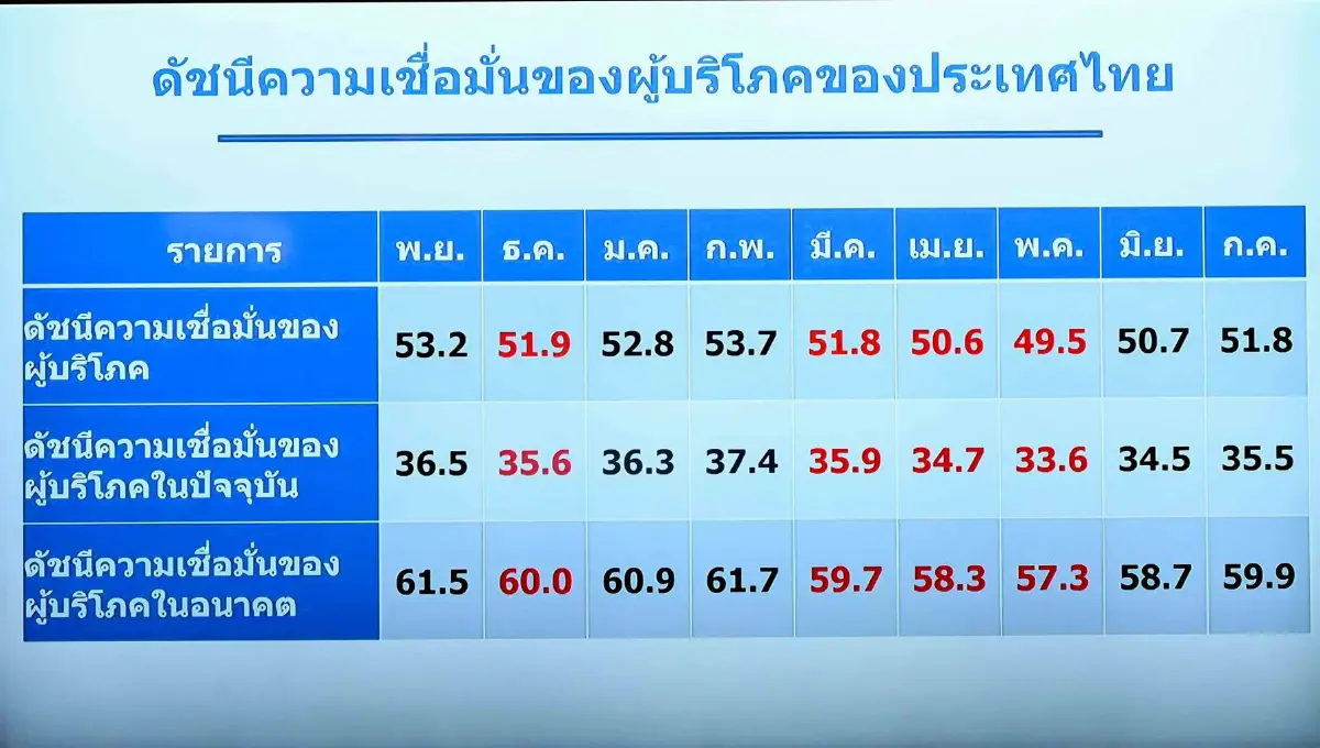 “ไทยช่วยไทยพลัส” ดันดัชนีเชื่อมั่นผู้บริโภคเดือน ก.ค.69 ปรับขึ้นต่อเนื่องเดือนที่  2