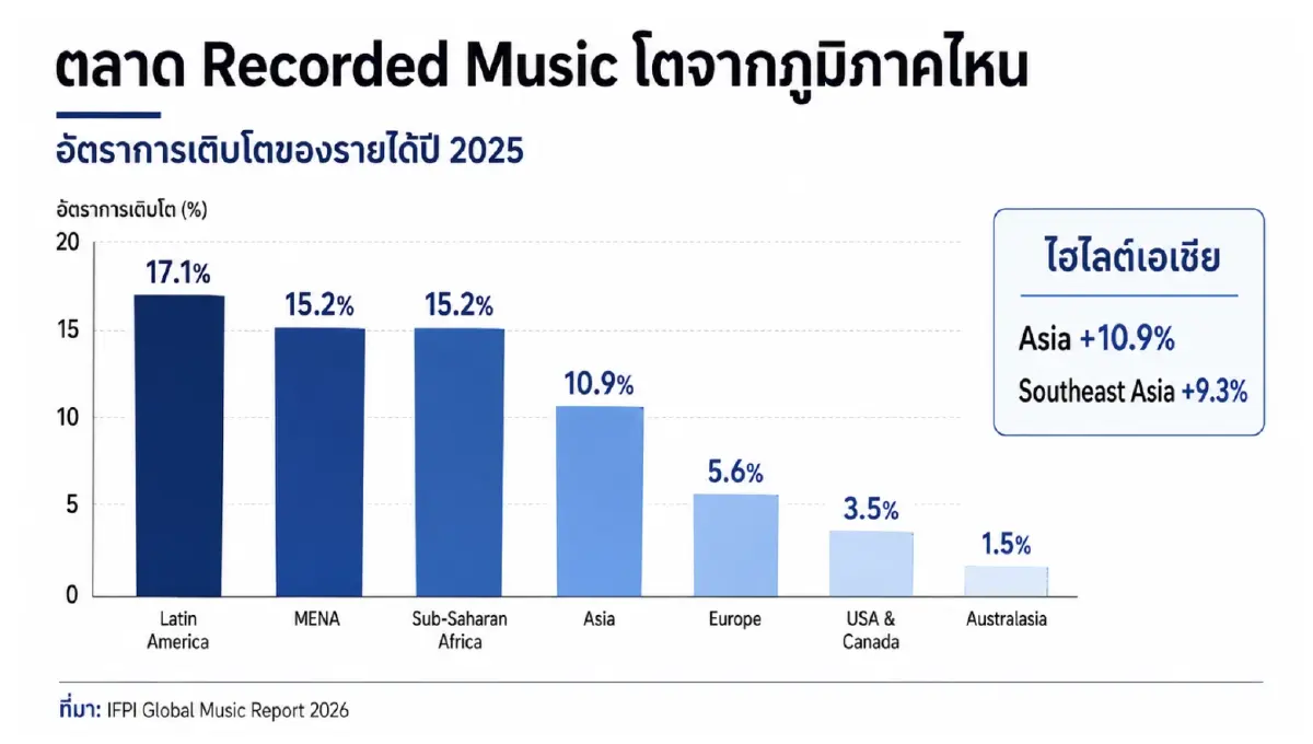 Southeast Asia +9.3% เพลงท้องถิ่นโตแรง ฐานแฟนคลับขยาย