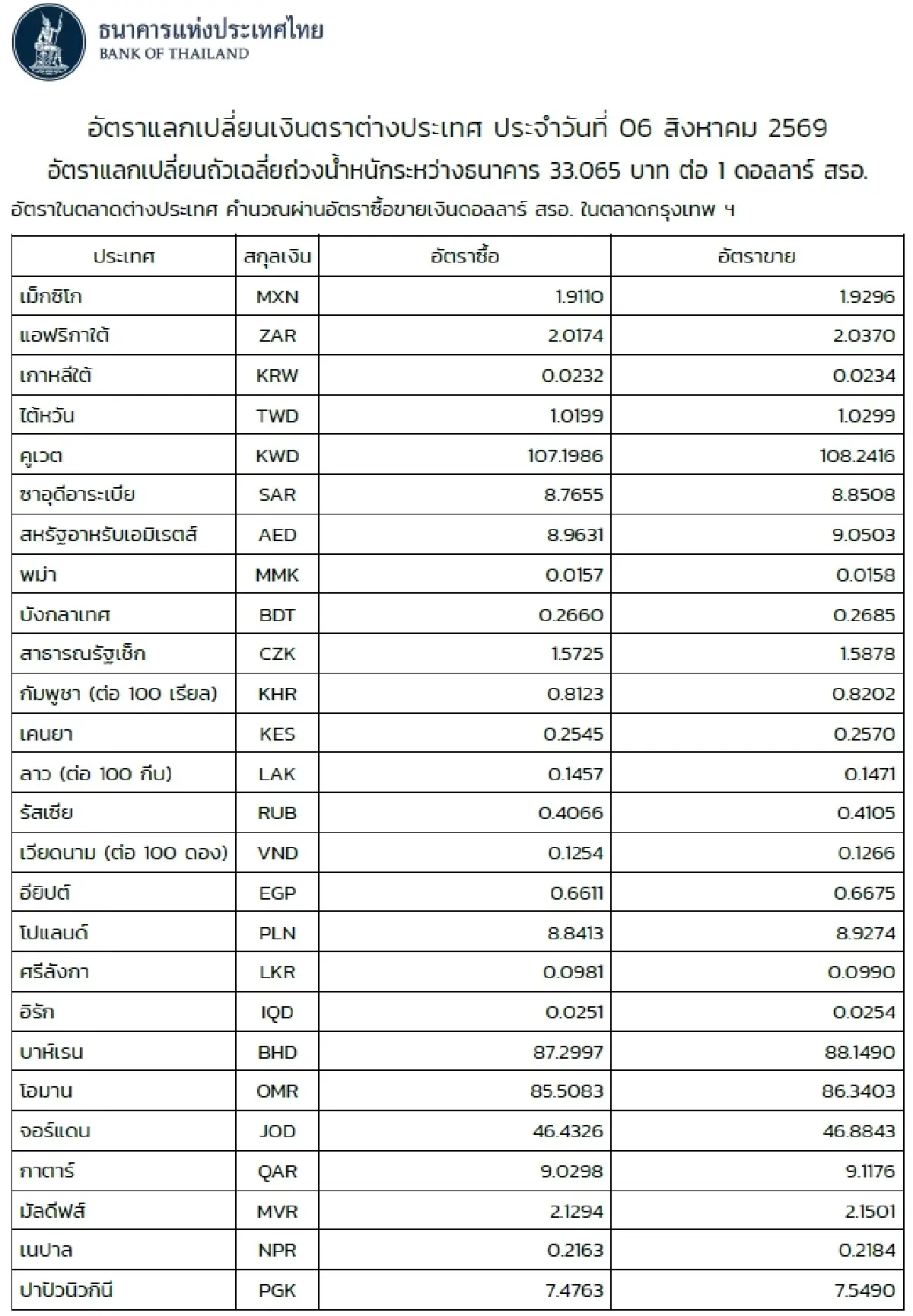 (ธปท.) อัตราแลกเปลี่ยนเงินตราต่างประเทศ ประจำวันที่ 6 สิงหาคม 2569