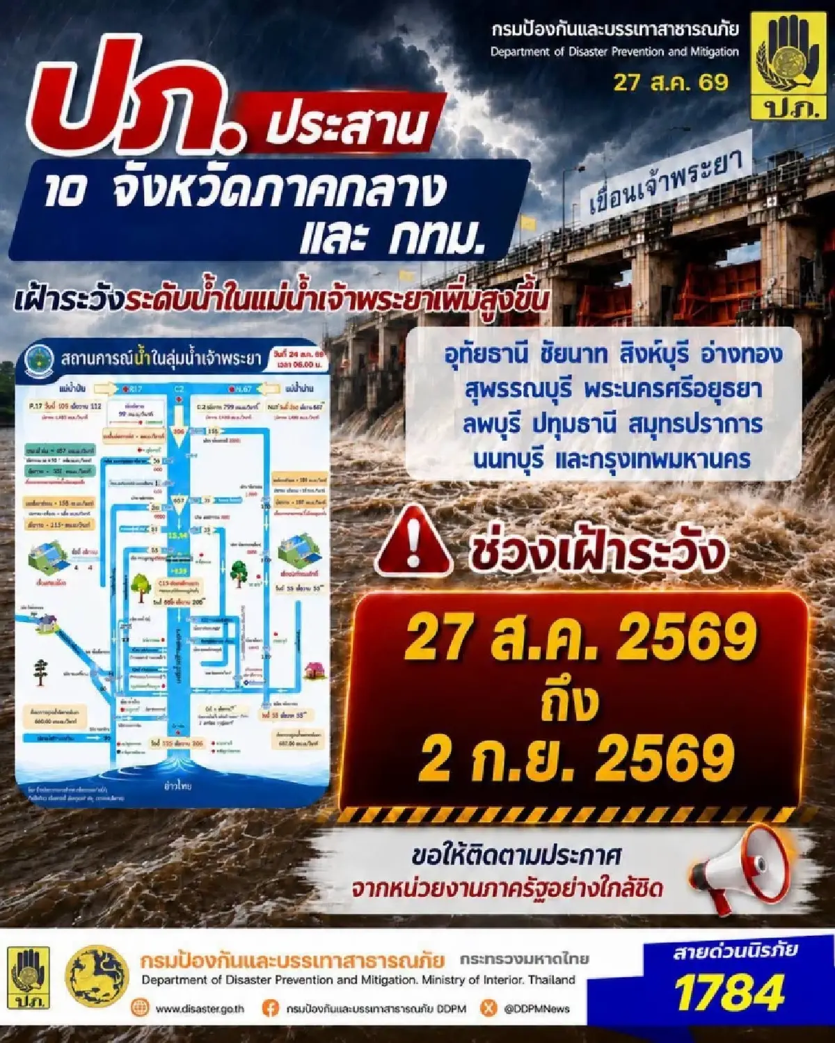 ยกของขึ้นที่สูง! เตือน 10 จว.-กทม. เฝ้าระวังน้ำเจ้าพระยาสูงขึ้น