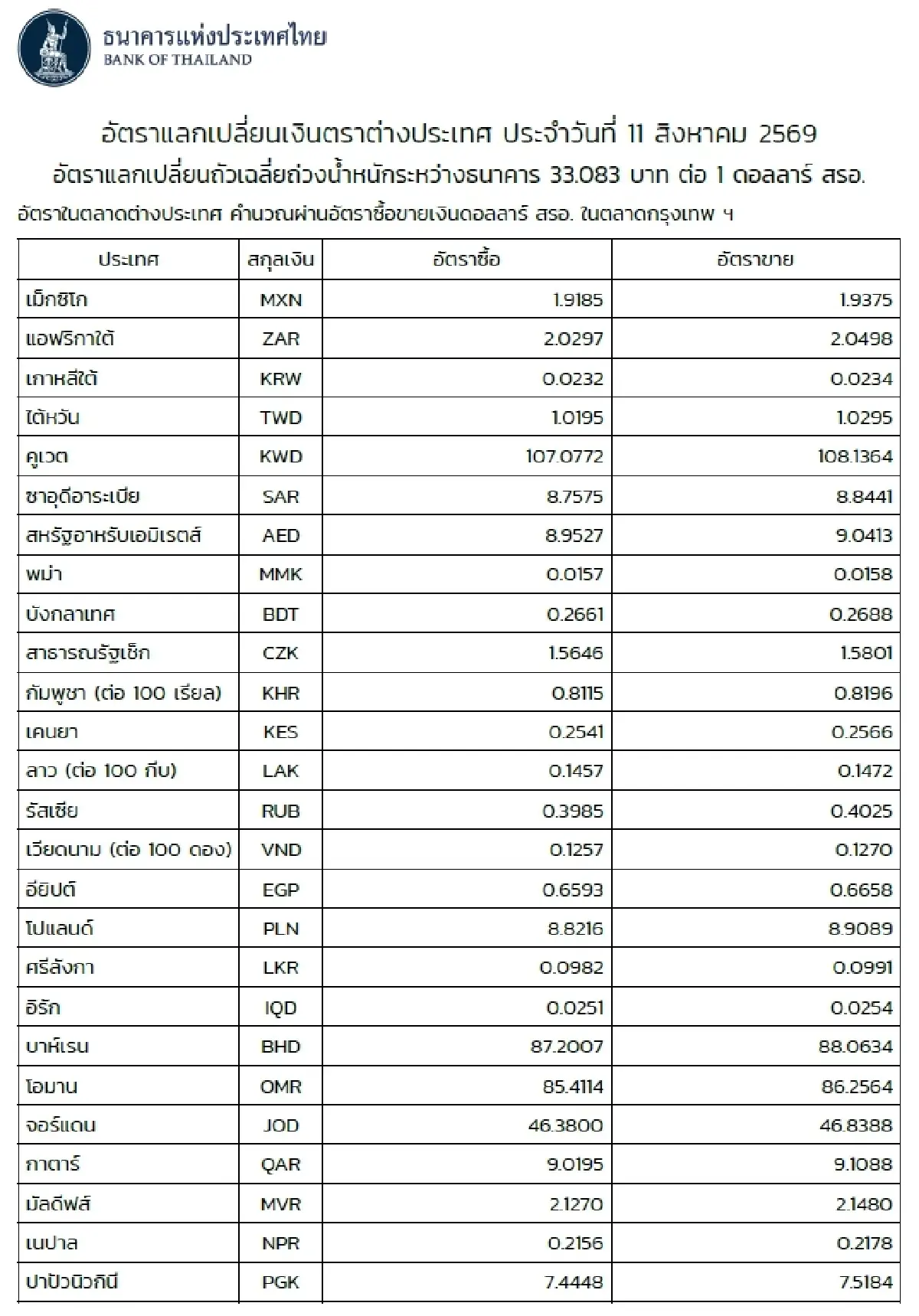 (ธปท.) อัตราแลกเปลี่ยนเงินตราต่างประเทศ ประจำวันที่ 11 สิงหาคม 2569
