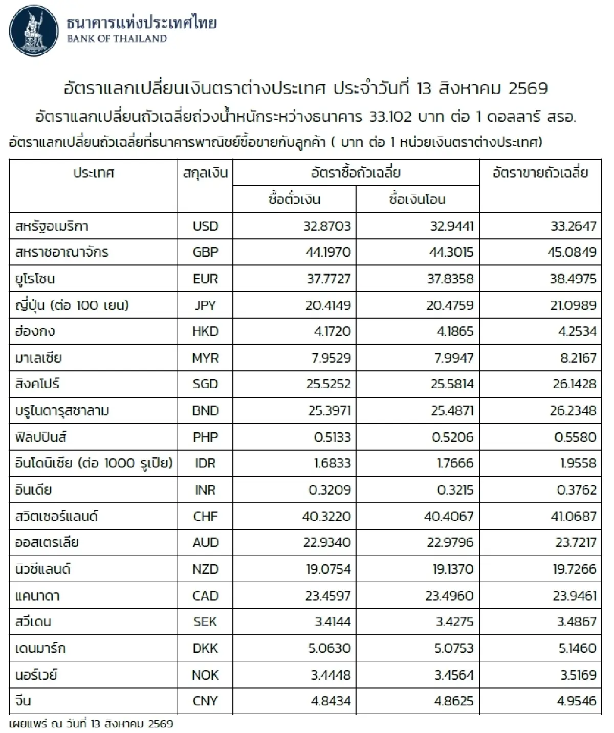 (ธปท.) อัตราแลกเปลี่ยนเงินตราต่างประเทศ ประจำวันที่ 13 สิงหาคม 2569