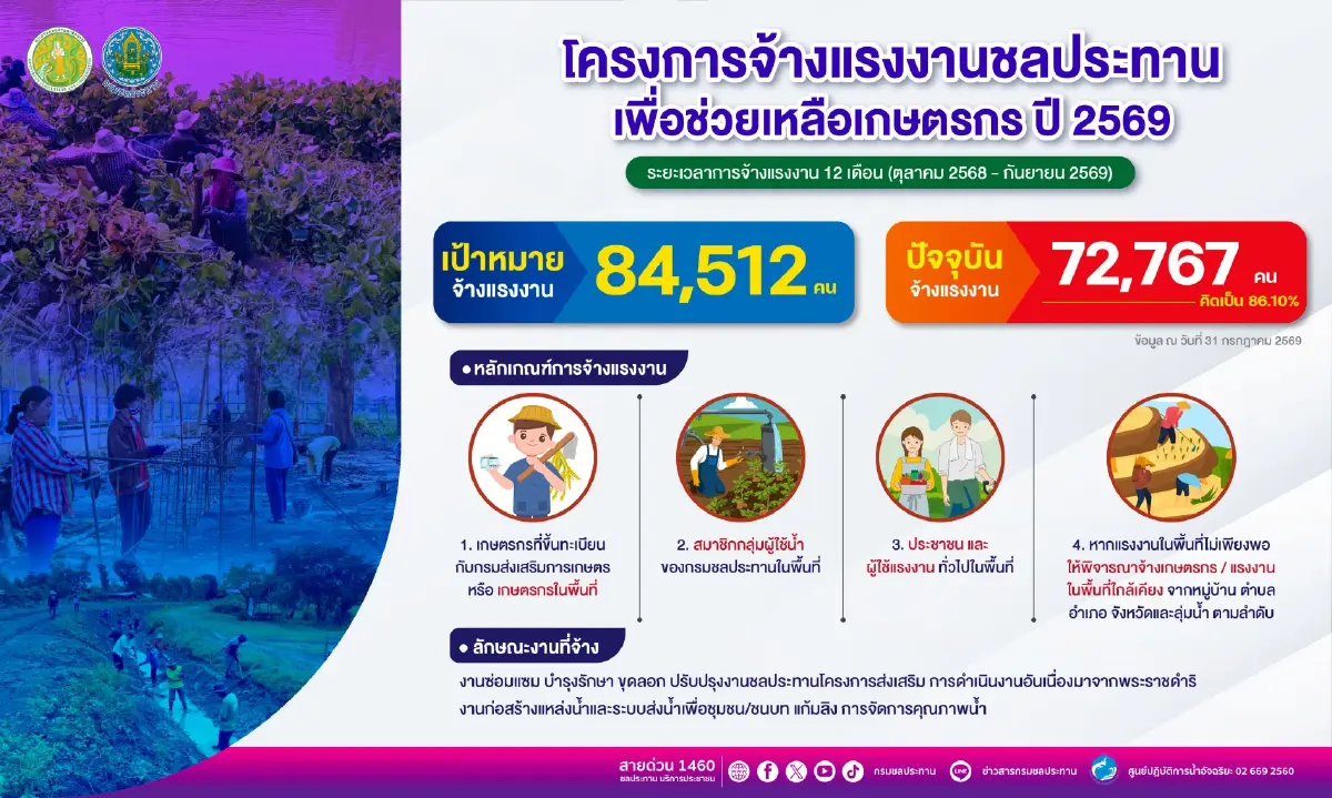 'สุริยะ' ย้ำนโยบายจ้างแรงงานชลประทาน มุ่งสร้างงาน สร้างรายได้เกษตรกรทั่วประเทศ