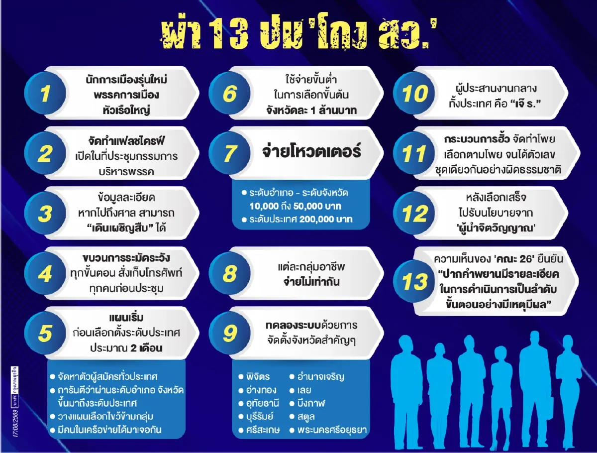 ชำแหละ 13 ปมข้อพิรุธ เดิมพันโกง สว. คณะ 26 ‘ชงฟ้อง-ยุบพรรค’