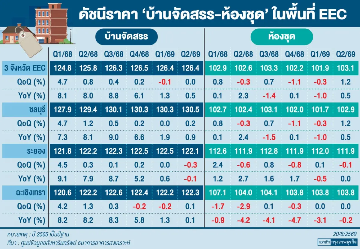 อสังหาฯ EECกำลังซื้อยังไม่ฟื้นฉุดราคาทรงตัวเร่งระบายสต๊อกพยุงยอด