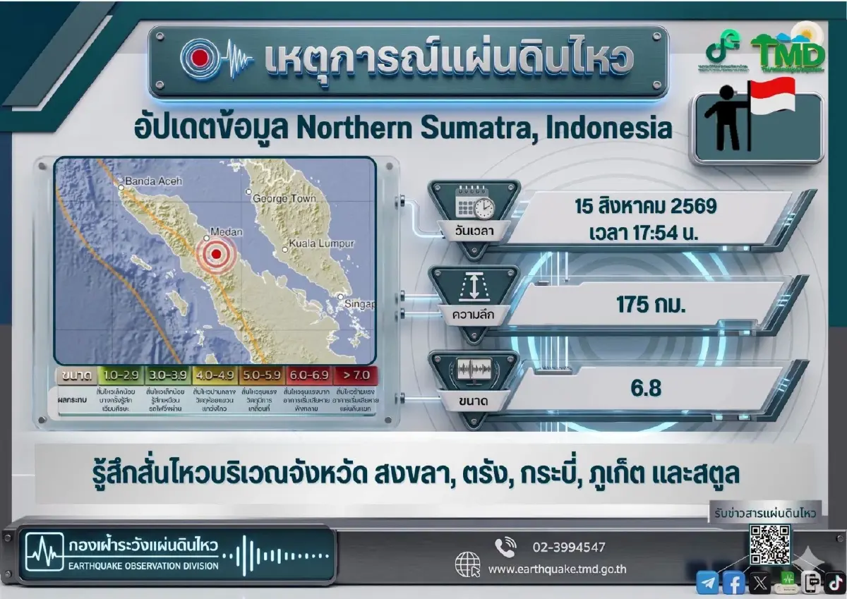 ด่วน! แผ่นดินไหวอินโดนีเซีย ขนาด 6.8 กรมอุตุฯ แจ้ง 6 จังหวัด รับรู้แรงสั่นสะเทือน