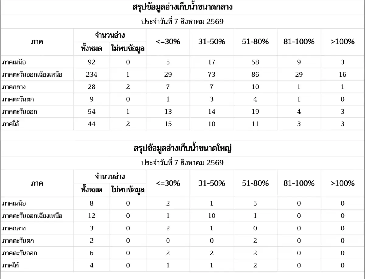 อ่างเก็บน้ำ 78 แห่ง ต่ำกว่า 31% สู่โจทย์ปั้น อ่างคลองวังโตนด รับ Data Center ท่ามกลางปมทำลายป่า