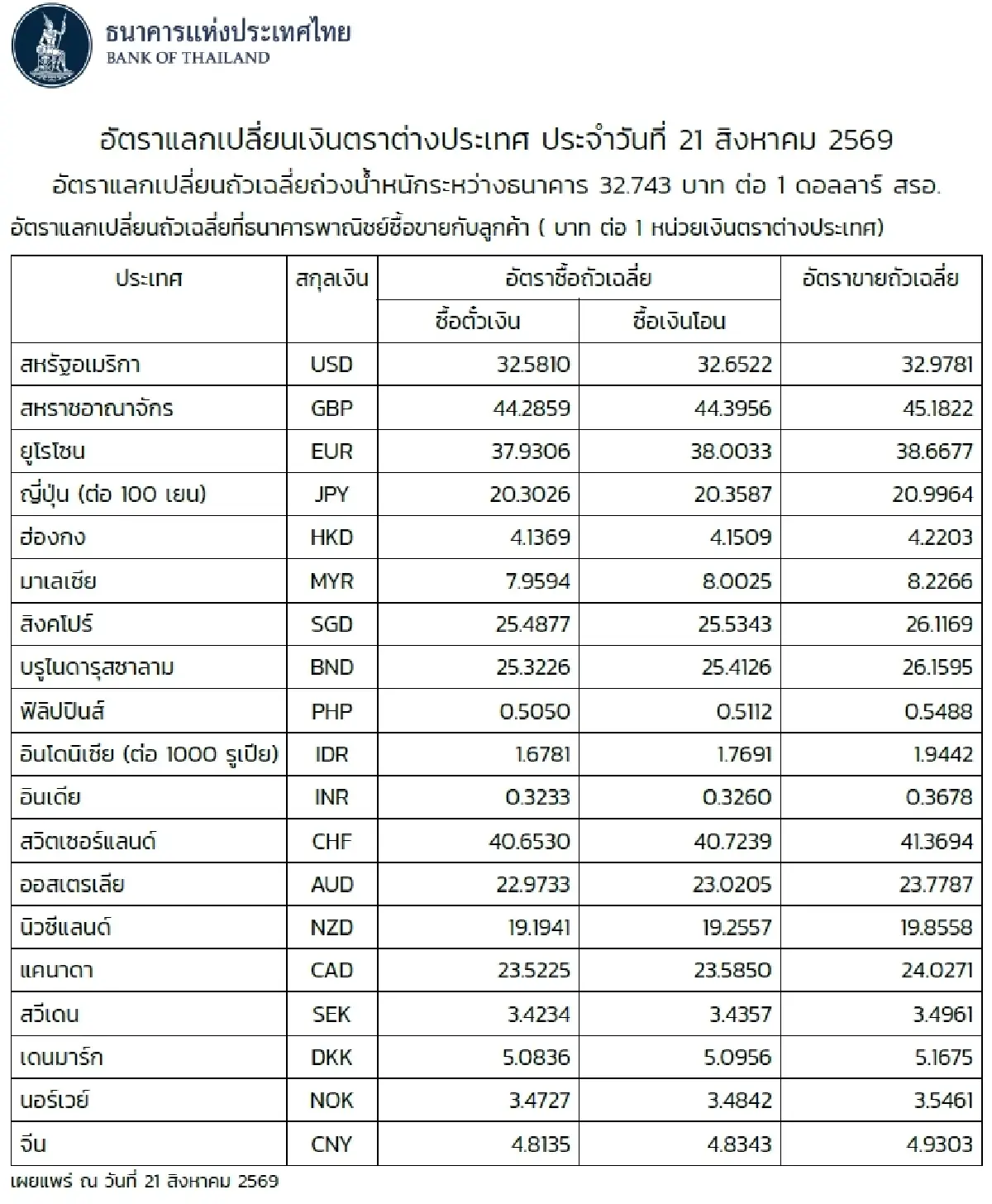 (ธปท.) อัตราแลกเปลี่ยนเงินตราต่างประเทศ ประจำวันที่ 21 สิงหาคม 2569