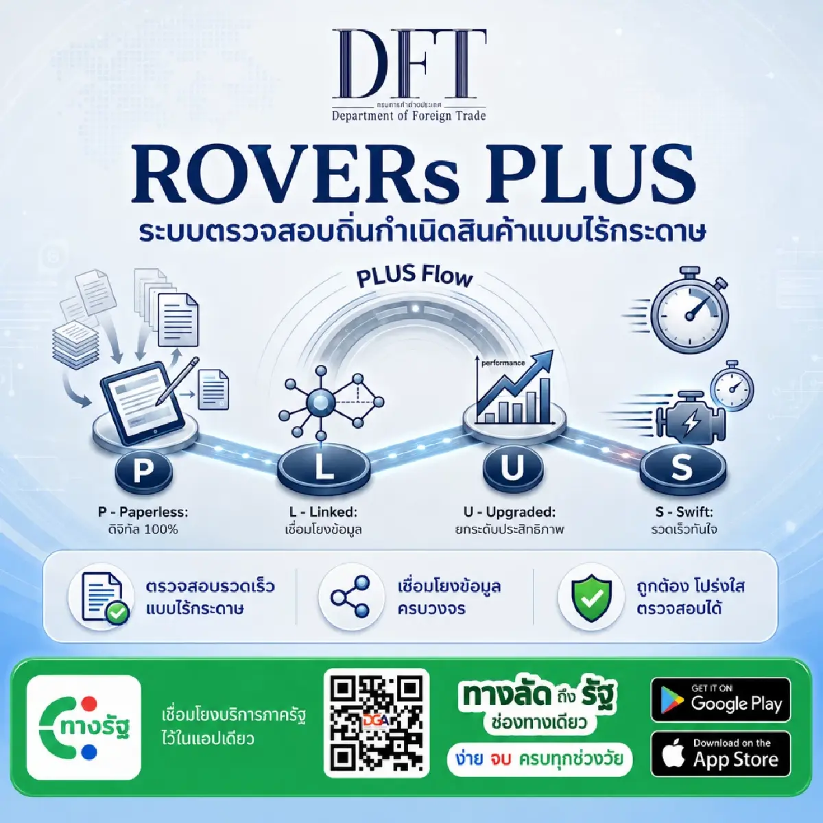 กรมการค้าต่างประเทศ เปิด DFT Smart Services เชื่อม 4 บริการส่งออก-นำเข้าผ่าน ทางรัฐ
