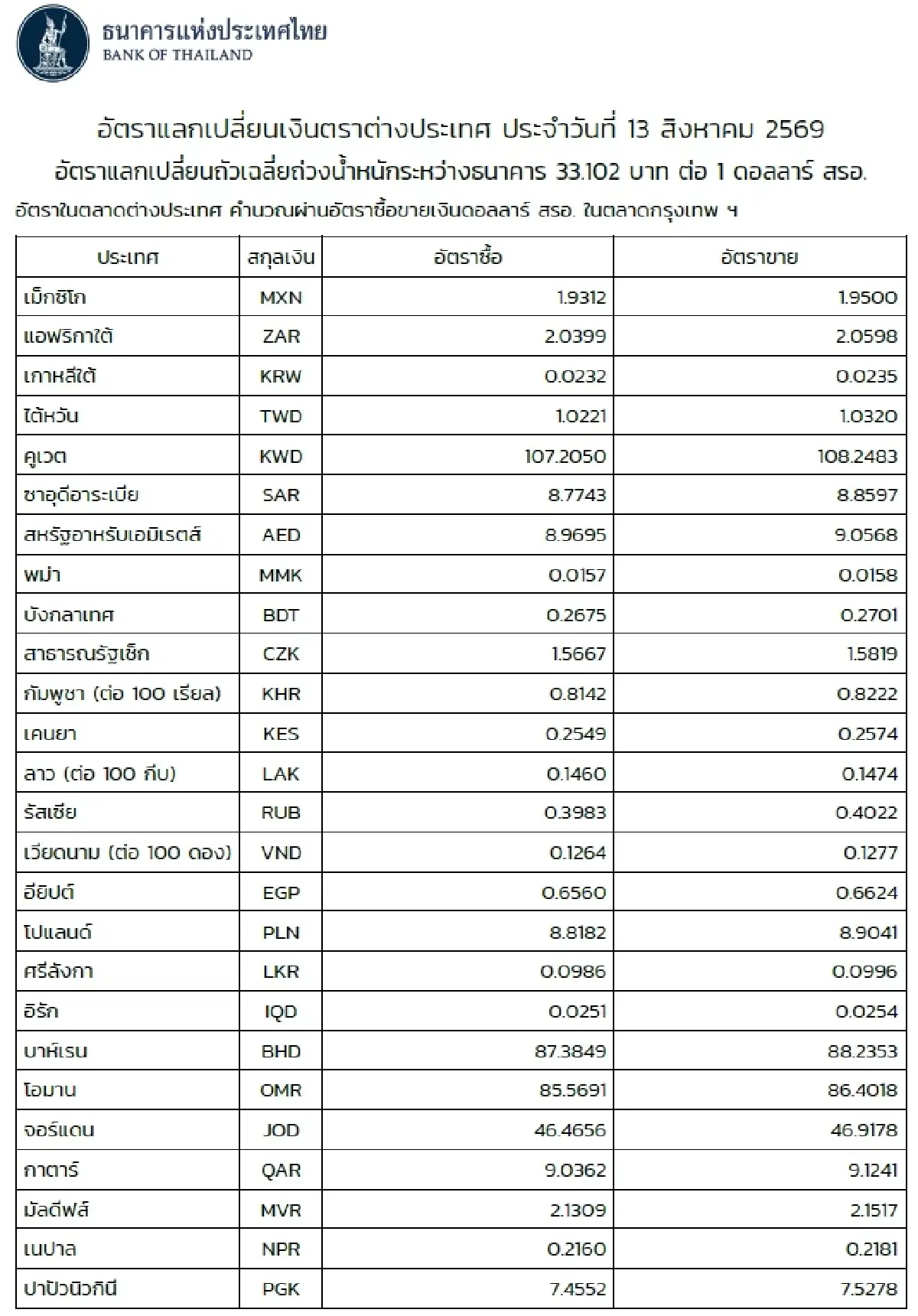 (ธปท.) อัตราแลกเปลี่ยนเงินตราต่างประเทศ ประจำวันที่ 13 สิงหาคม 2569