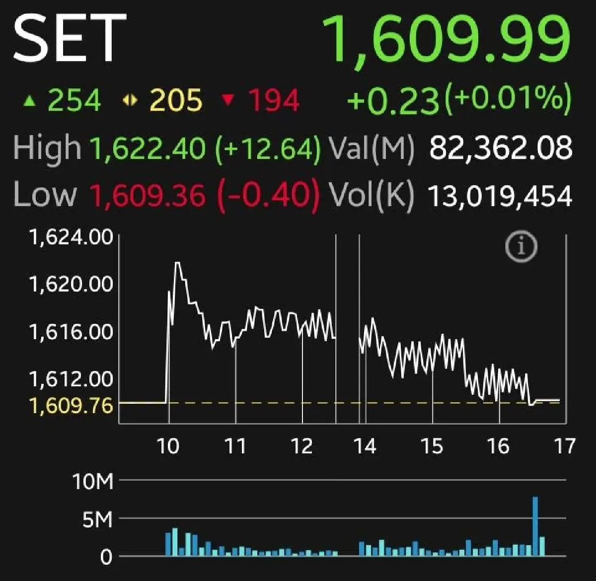 หุ้นไทยวันนี้ปิดบวก 0.23 จุด โบรกแนะจับตา Bond Yield สหรัฐฯ - งบ Nvidia ชี้ทิศทางตลาดโลก