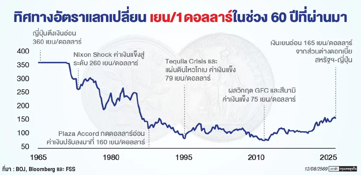 The Yen Odyssey: มหากาพย์การเดินทางของค่าเงินเยน (ตอน 1)