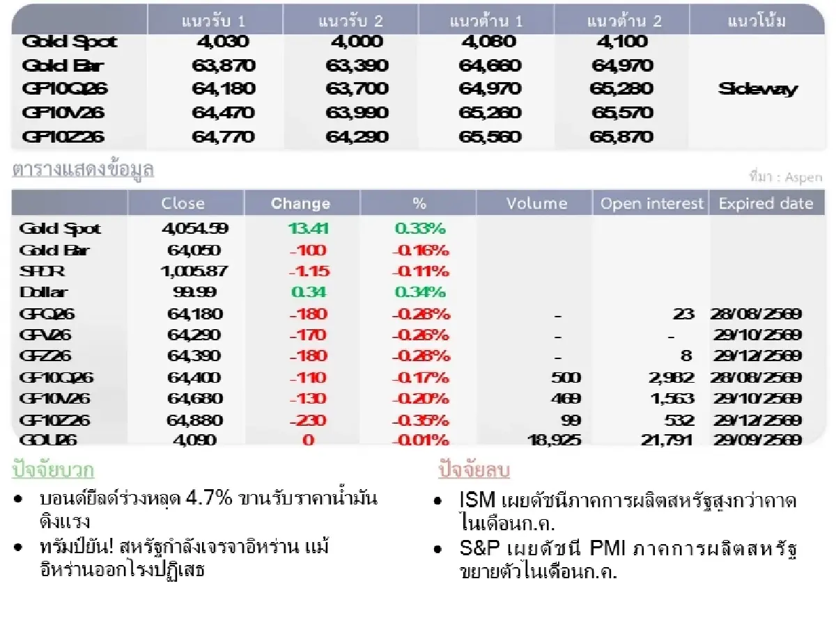 Gold Futures : บล.โกลเบล็ก ราคาทองวันนี้  4,055.08 U$/ทรอยเอาน์ซ