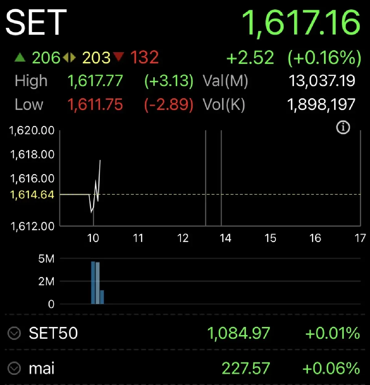หุ้นไทยเปิดตลาดวันนี้ บวก 2.52 จุด หลังงบ บจ.ดีกว่าคาดหนุน