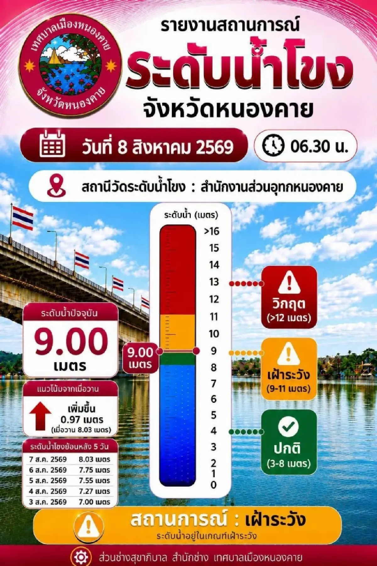 จับตาน้ำท่วมหนองคาย แม่น้ำโขงเพิ่ม วัดได้ 8.98 ม. ระวังระดับสีแดง