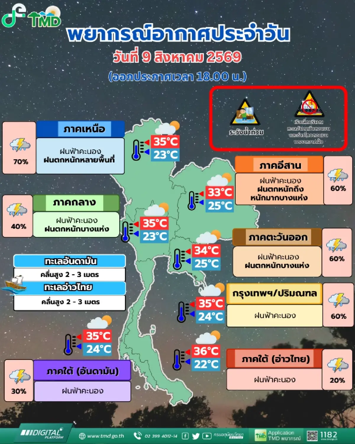 อากาศพรุ่งนี้ เตือน 37 จังหวัด ฝนตกหนัก ระวังน้ำท่วมฉับพลัน-น้ำป่า