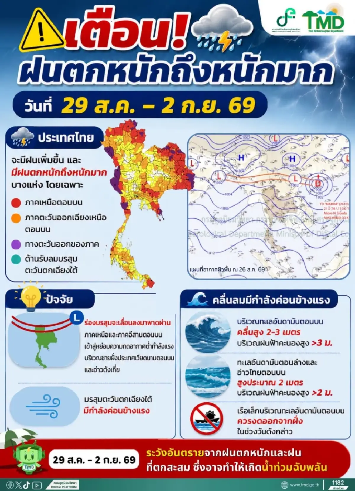มรสุมซัดไทย อุตุฯ เตือนฝนตกหนัก 5 วันรวด เหนือ-อีสาน-กลาง-ตอ. เสี่ยงน้ำท่วม น้ำป่า
