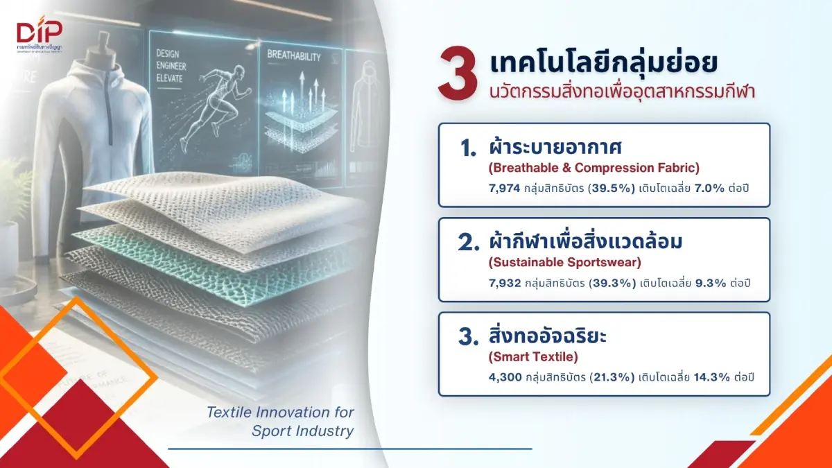 'สิทธิบัตร' ชี้ทิศทางสินค้า 'สิ่งทอกีฬาโลก' จีนครองเบอร์ 1
