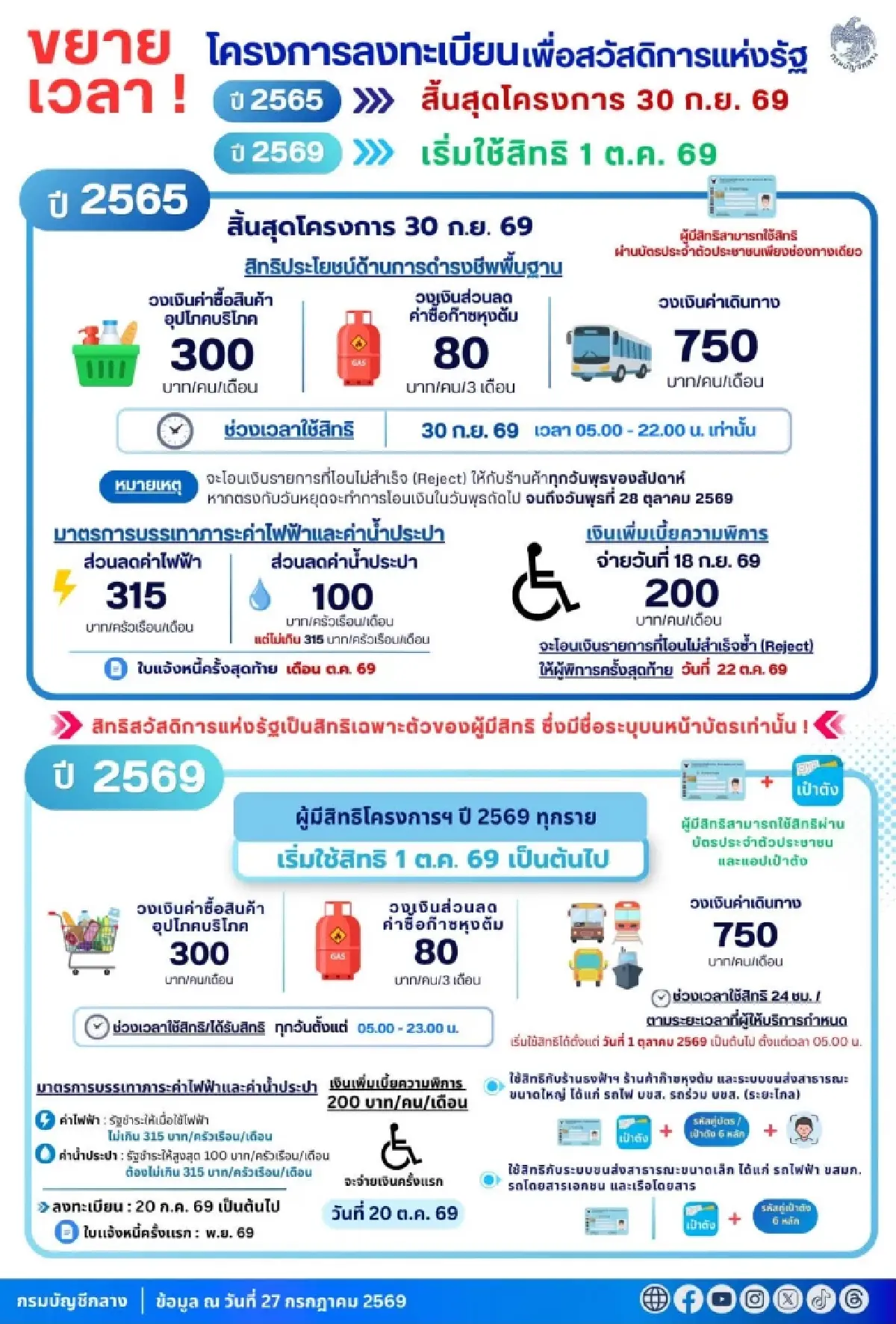 บัตรสวัสดิการแห่งรัฐ 2569 มีเวลาแก้ตัว ยื่นทบทวนสิทธิถึงสิ้นเดือน