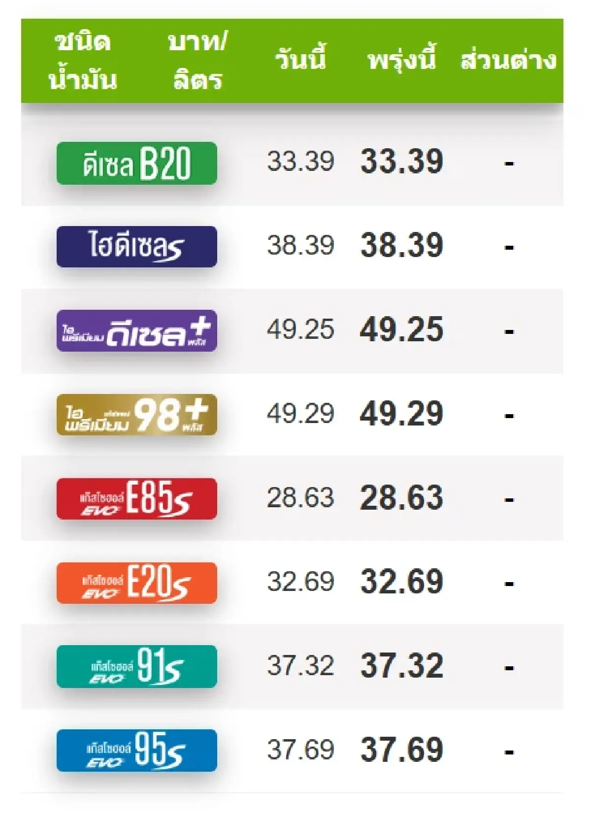 ราคาน้ำมันพรุ่งนี้ (31 ส.ค. 69) เบนซิน-ดีเซล เช็กราคาน้ำมันล่าสุด