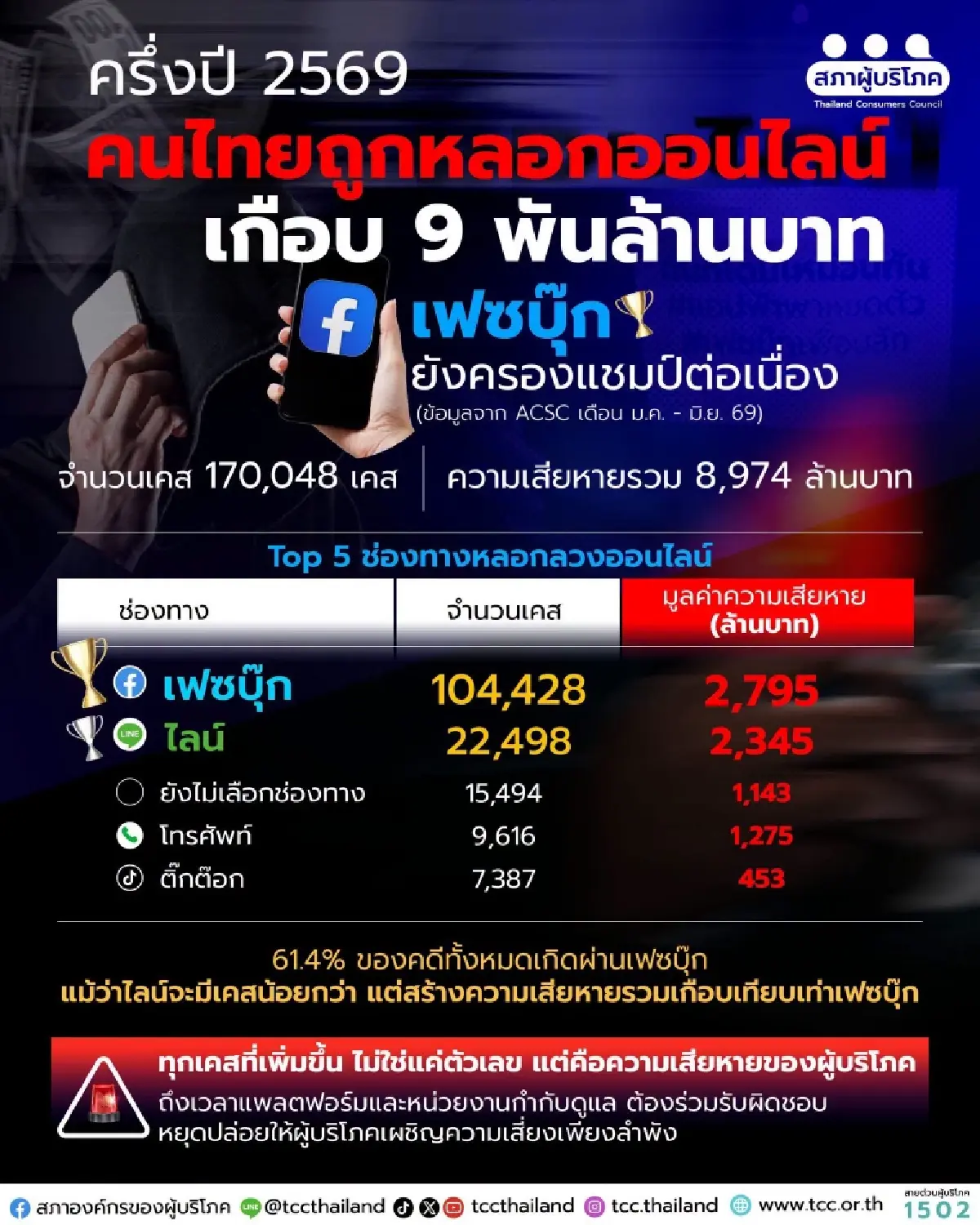 ‘เฟซบุ๊ก’ ครองแชมป์ 61% ช่องทางหลอกลวง เผยสถิติคนไทยถูกหลอก 1.7 แสนคดี สูญ 9,000 ล้านบ.
