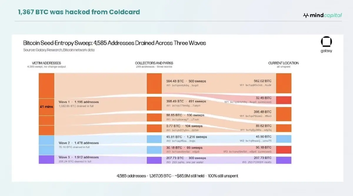ถอดบทเรียน Coldcard โดนแฮ็ก 1,300 บิตคอยน์  หมดยุค Not Your Keys, Not Your Coins?