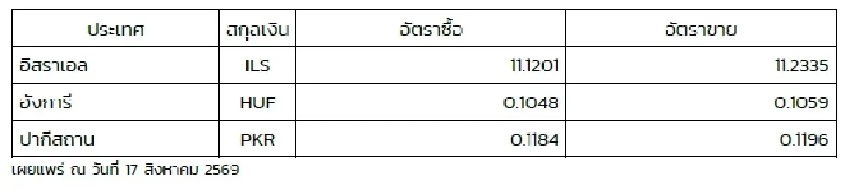 (ธปท.) อัตราแลกเปลี่ยนเงินตราต่างประเทศ ประจำวันที่ 17 สิงหาคม 2569
