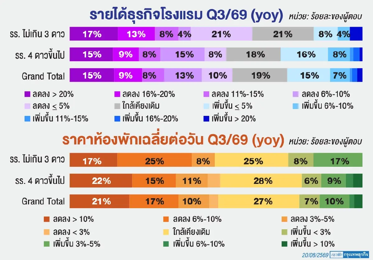 ‘โรงแรมไทย’ คาดรายได้ลดใน Q3/69 ลุ้น ‘ไทยเที่ยวไทยพลัส’ ฟื้นยอดปลายปี