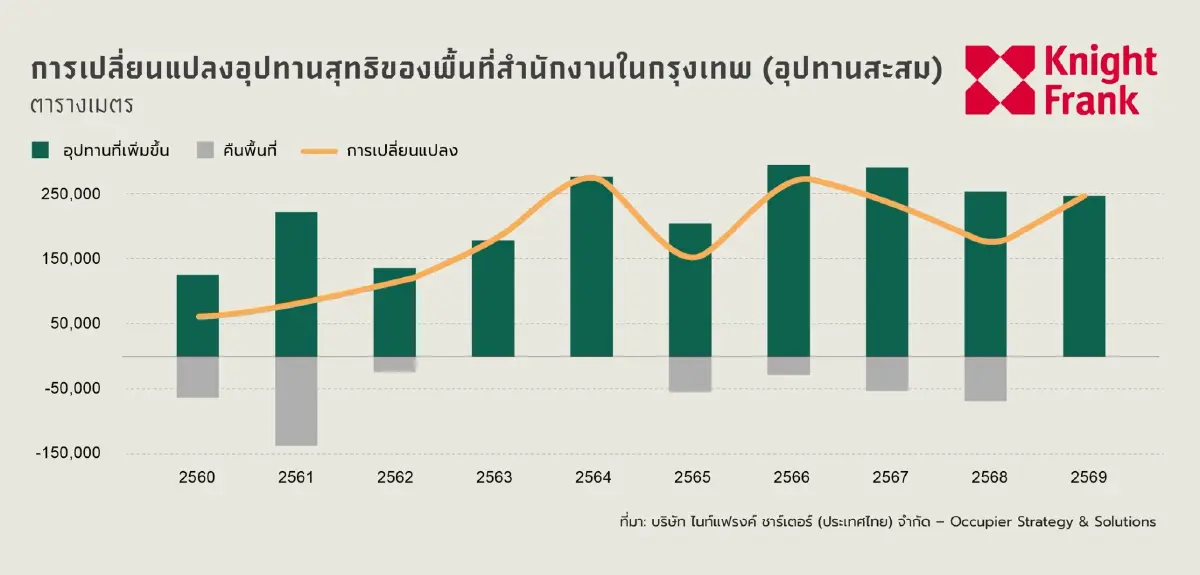 ออฟฟิศแข่งดุ ซัพพลายทะลัก 2 แสน ตร.ม. อาคารเขียว-พร้อมใช้งานแต้มต่อ