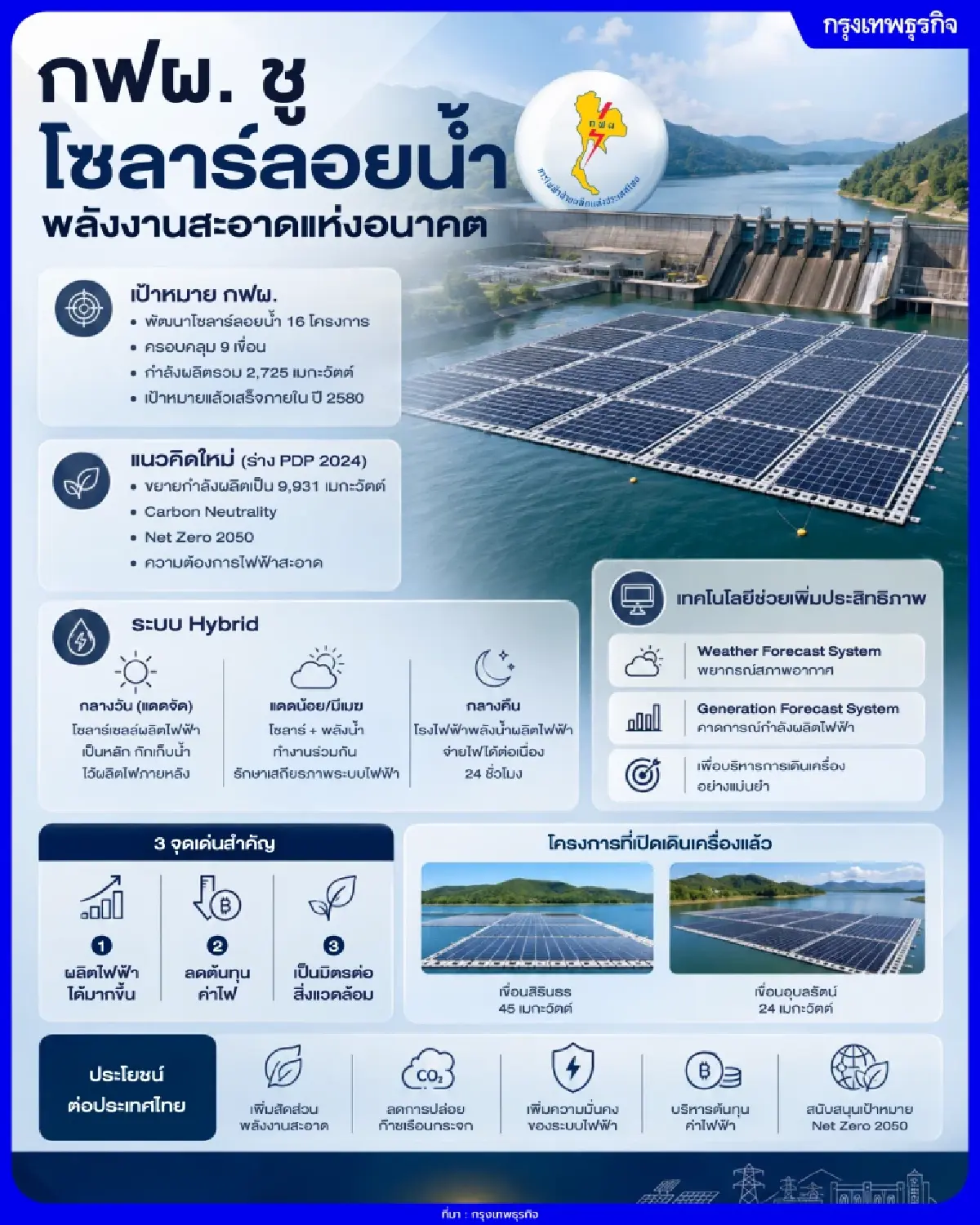 กฟผ. ชู 'โซลาร์ลอยน้ำ' พลังงานสะอาดแห่งอนาคต ต้นทุนต่ำ-ระบบนิเวศสมดุล