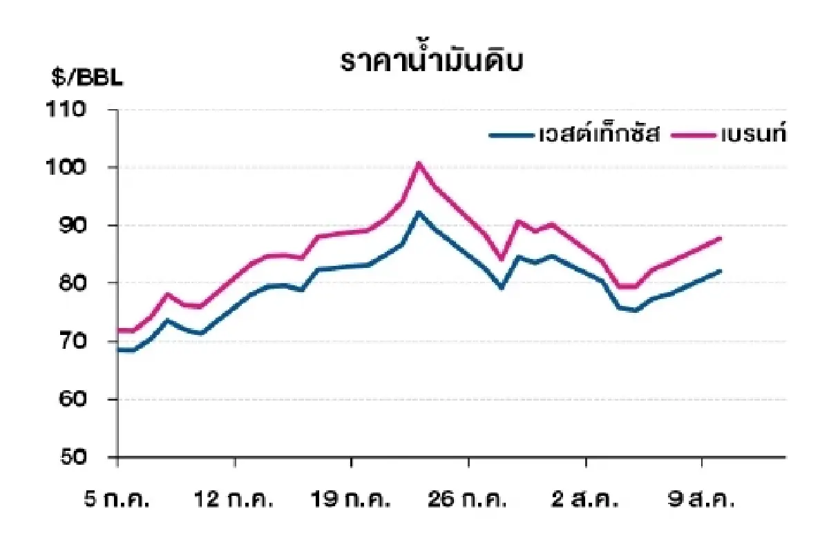 เวสต์เทกซัส 82.13 ดอลลาร์สหรัฐฯ /บาร์เรล เบรนท์ 87.72 ดอลลาร์สหรัฐฯ /บาร์เรล