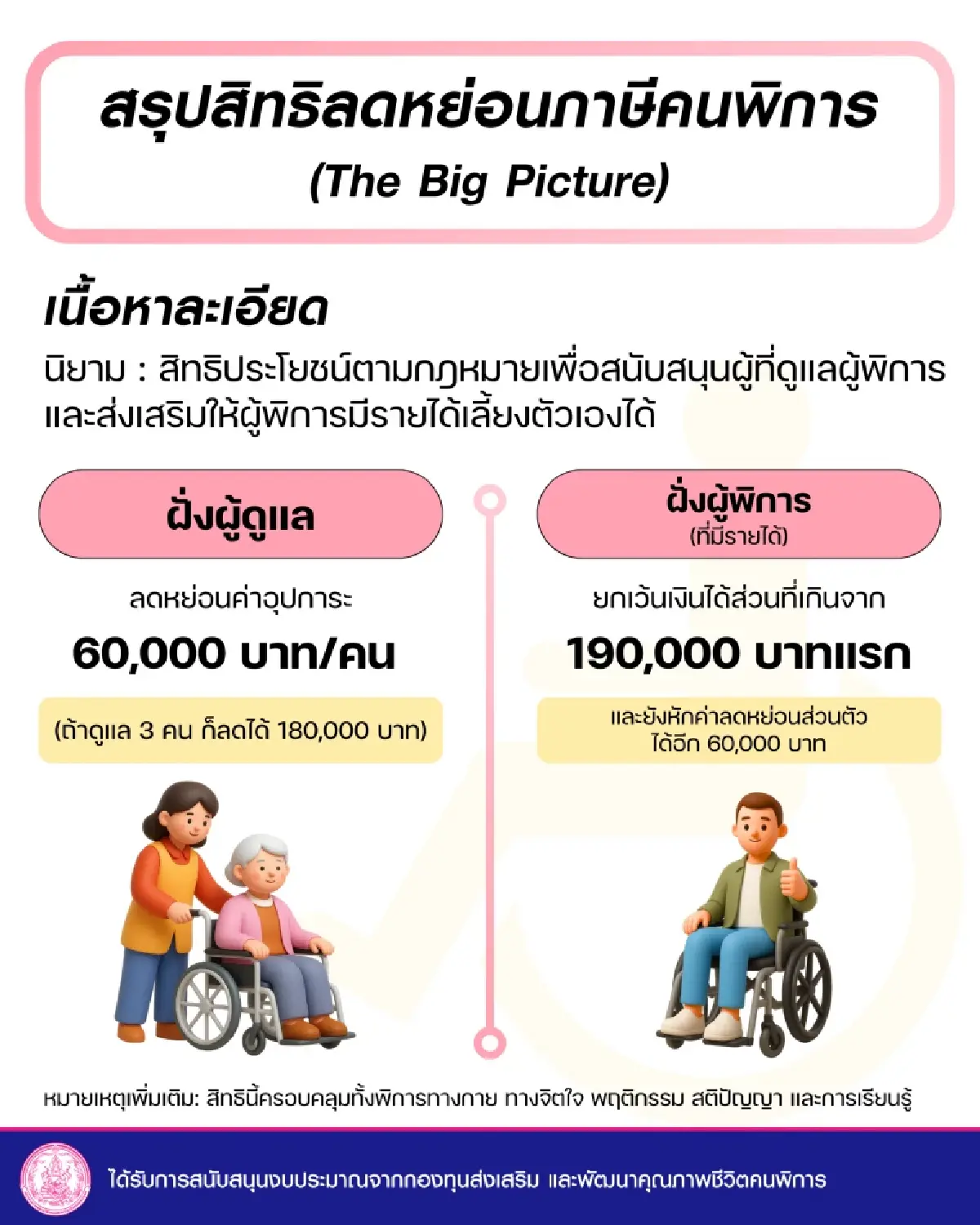 สรุปครบจบในที่เดียว! สิทธิลดหย่อนภาษีคนพิการฉบับเข้าใจง่าย