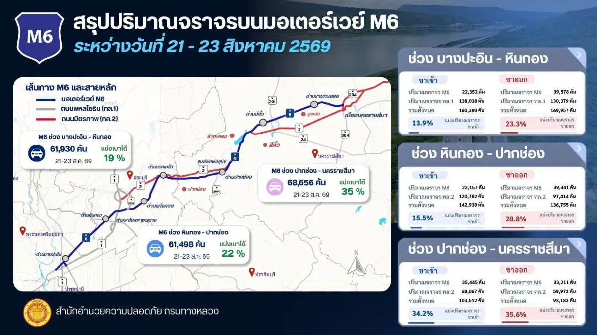 มอเตอร์เวย์ M6 บางปะอิน-ปากช่อง ปังมาก 3 วันแรก รถทะลัก 6.4 หมื่นคัน