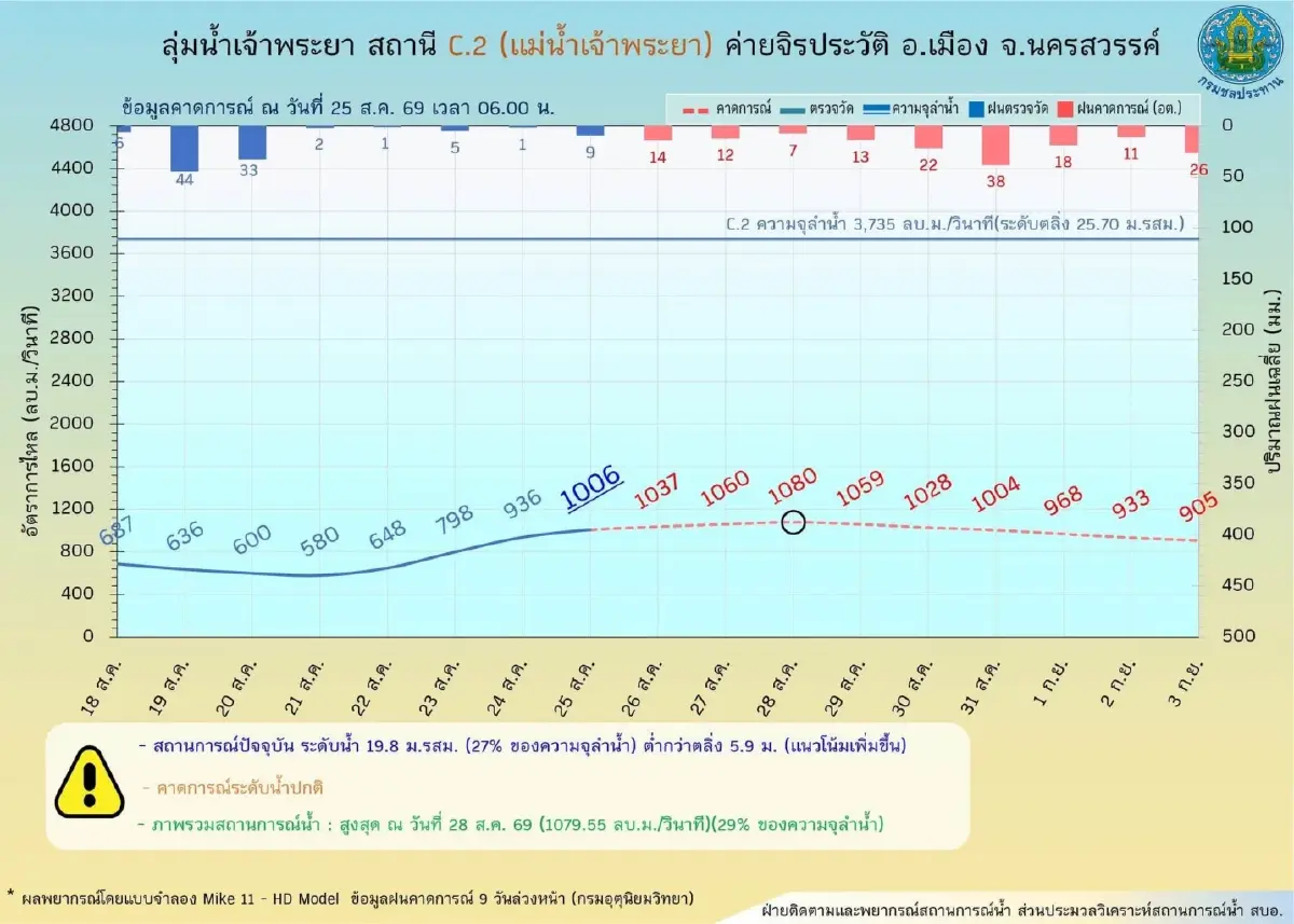 เตือนเฝ้าระวังน้ำเหนือ กระทบพื้นที่ลุ่มต่ำริมแม่น้ำเจ้าพระยา