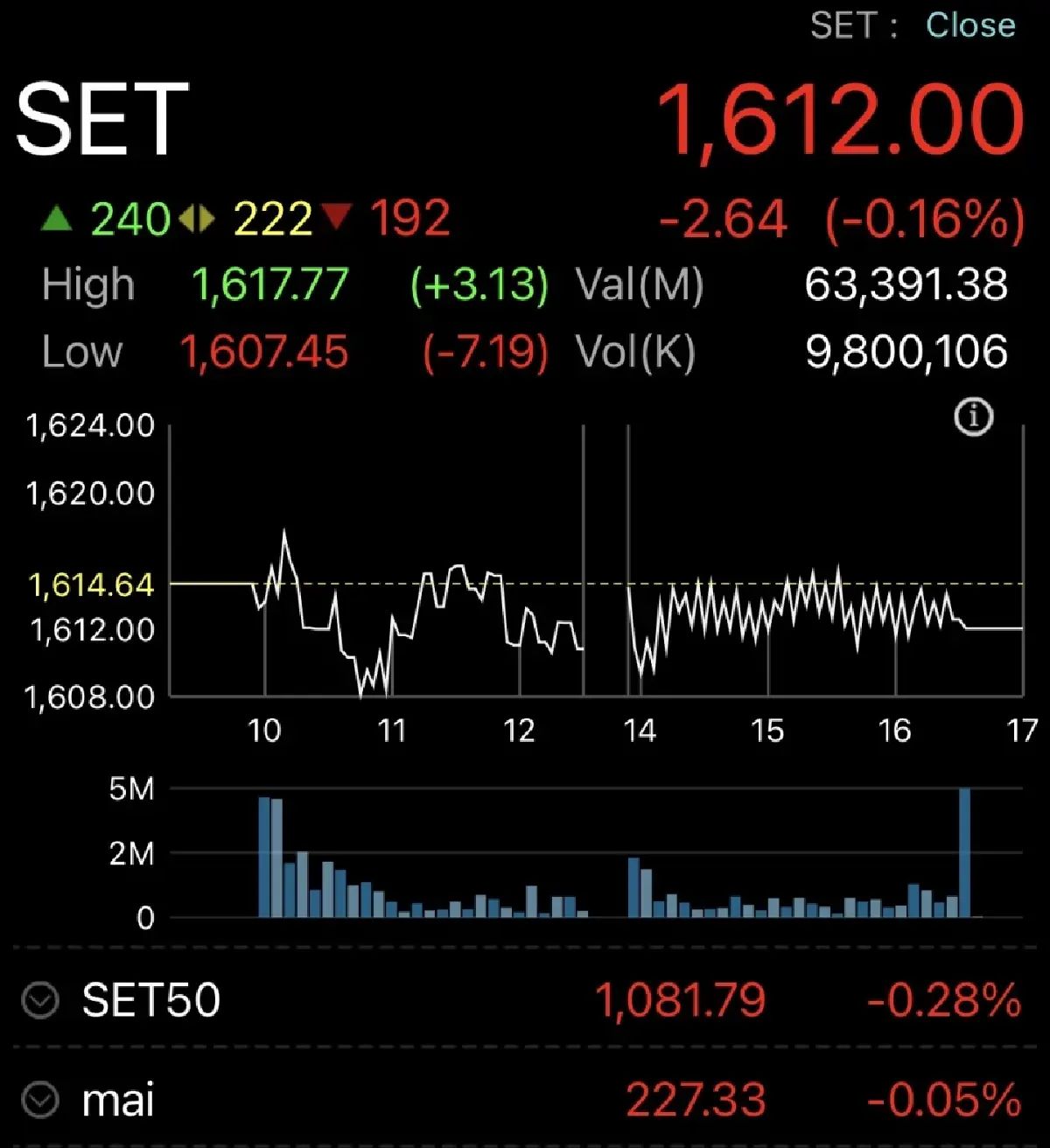 “ตลาดหุ้นไทย” วันนี้ ( 7ส.ค.2569) ปิดร่วง 2.69 จุด  นักลงทุนระมัดระวัง จับตาจ้างงานสหรัฐ