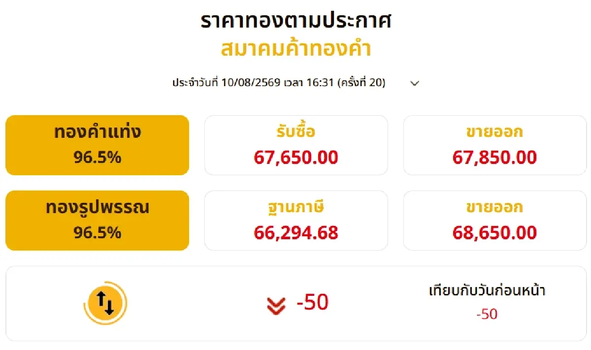 ราคาทองวันนี้ (10 ส.ค. 69) ปิดตลาด -50 บาท ทองแท่ง-รูปพรรณ เหลือเท่าไร?
