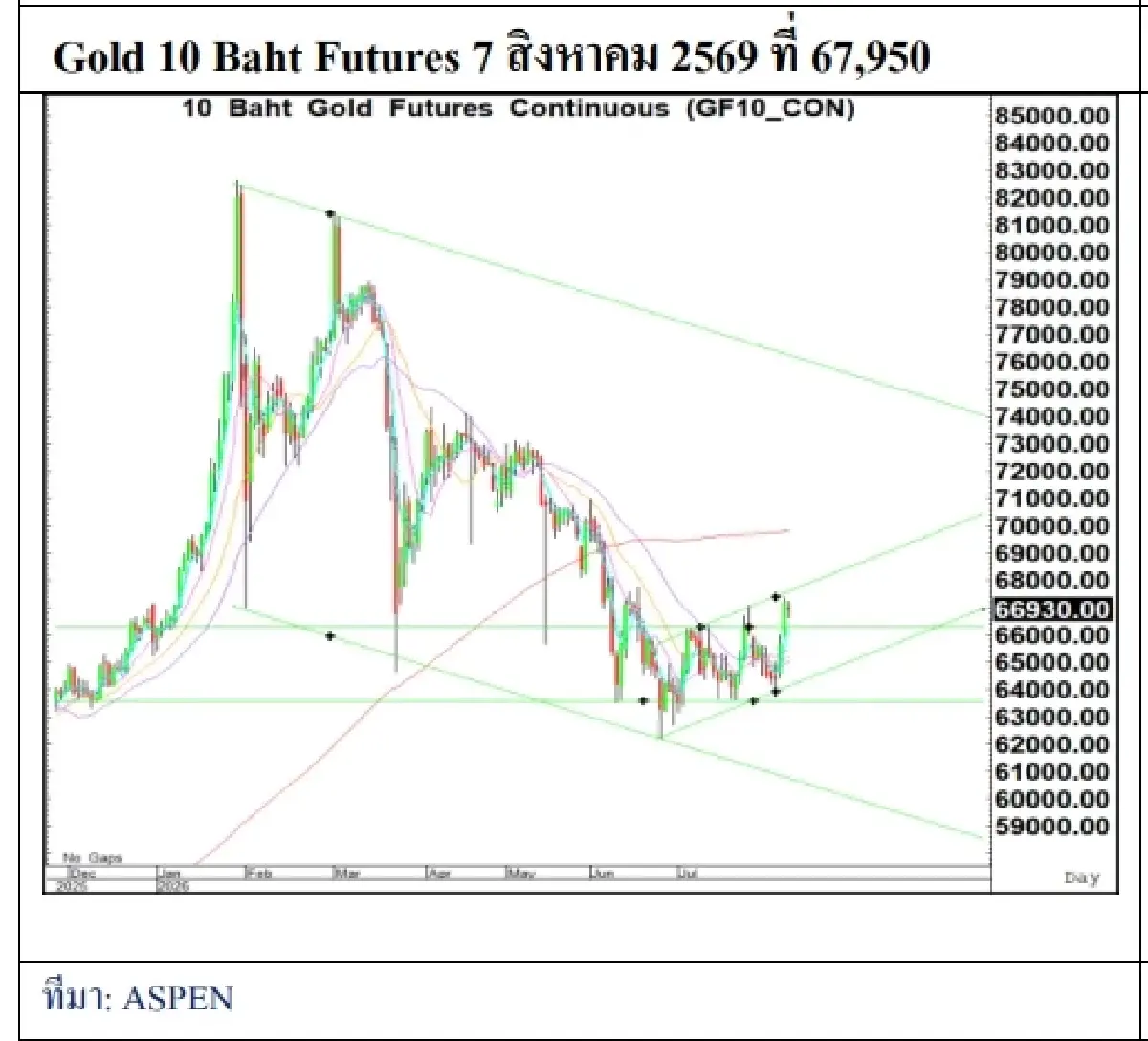 Daily Gold Futures : บล.เคจีไอฯ  ราคาทองวันนี้  4,337.60 U$/ทรอยเอาน์ซ (10 ส.ค. ณ เวลา 12.01น.