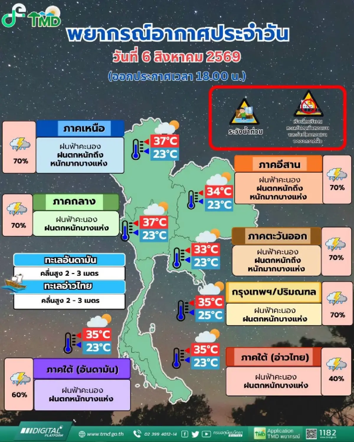 ไทยฝนเพิ่ม! อุตุฯ เตือน ฝนตกหนัก คลื่นสูง 6-9 ส.ค.นี้ เกาะติด พายุดอลฟิน ถล่มญี่ปุ่น-จีน