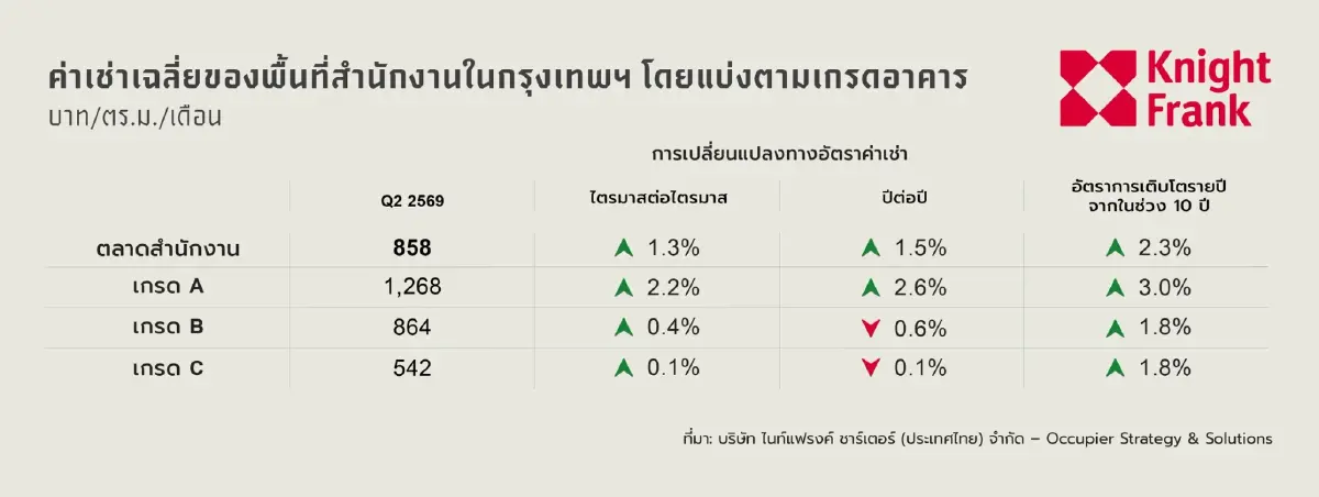 เปิดแผนที่ตลาดออฟฟิศกรุงเทพฯทำเลไหนรุ่ง ทำเลไหนเริ่มเหนื่อย
