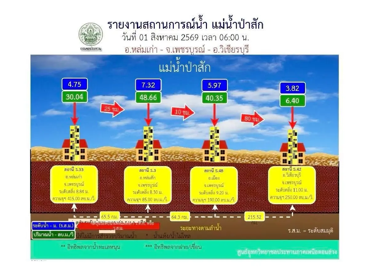 เพชรบูรณ์ เฝ้าระวังน้ำป่าสักล้นตลิ่ง หล่มเก่าน้ำท่วม 2 หมู่บ้าน