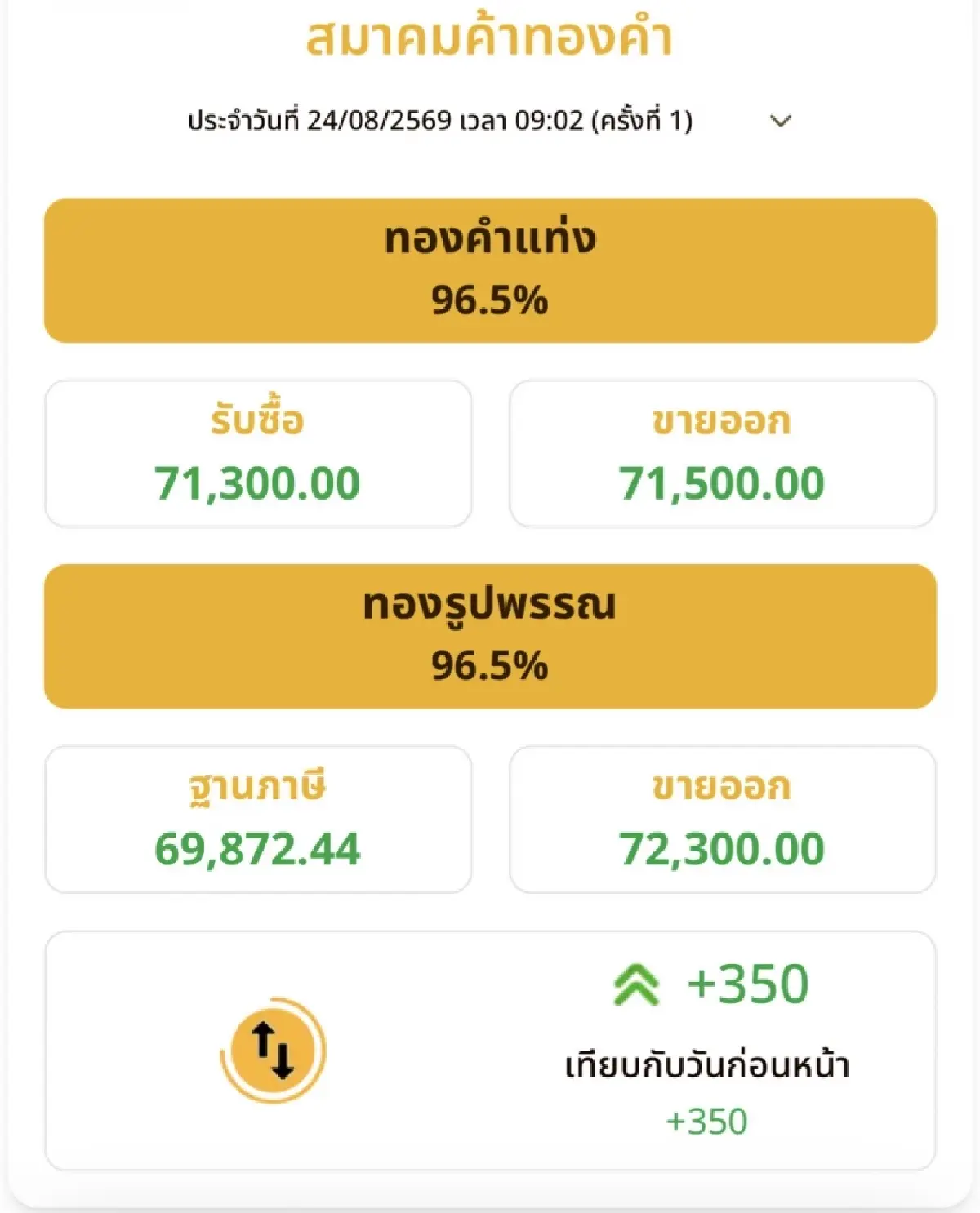 ราคาทองวันนี้ 24 ส.ค.69 ทองแท่ง ทองรูปพรรณ เปิดตลาด พุ่งขึ้น 350 บาท