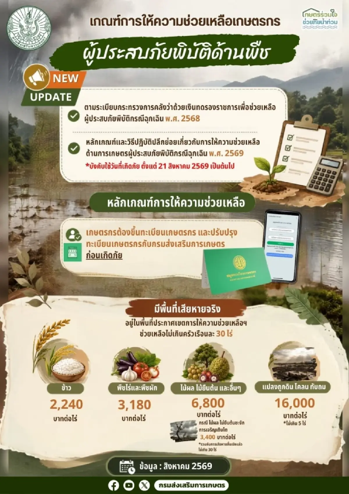 เปิด 3 ขั้นตอน ยื่นแบบ กษ 01 รับเงินเยียวยาเกษตรกร ตามหลักเกณฑ์ใหม่