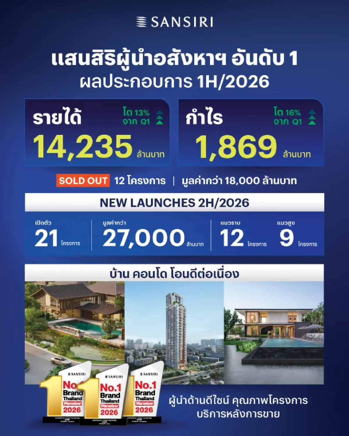 แสนสิริกำไร Q2 ฟื้นแรง ครึ่งปีทะลุ 1.8 พันล้าน ลุย 21 โครงการใหม่