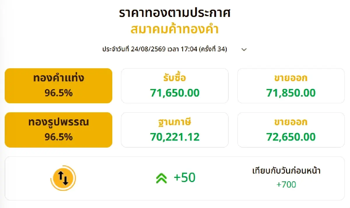 ราคาทองวันนี้ (24 ส.ค. 69) ปิดตลาดบวกแรง 700 บาท สรุปราคาทองล่าสุด