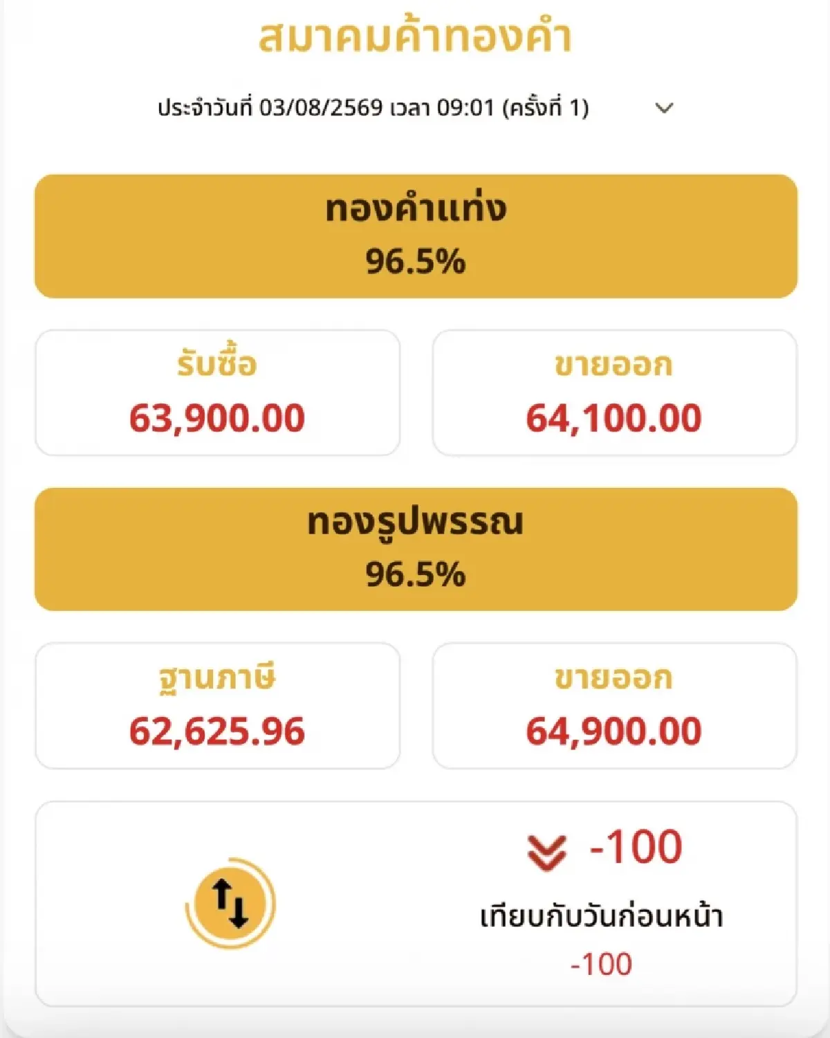 ราคาทองวันนี้ 3 ส.ค.69 ทองแท่ง ทองรูปพรรณ เปิดตลาด ร่วงลง 100 บาท