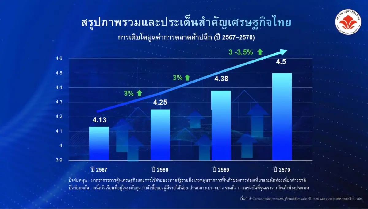 ค้าปลีกระบุ ‘กำลังซื้อ’ ยังประคองไปได้ ลุ้นแสงสว่างไฮซีซัน