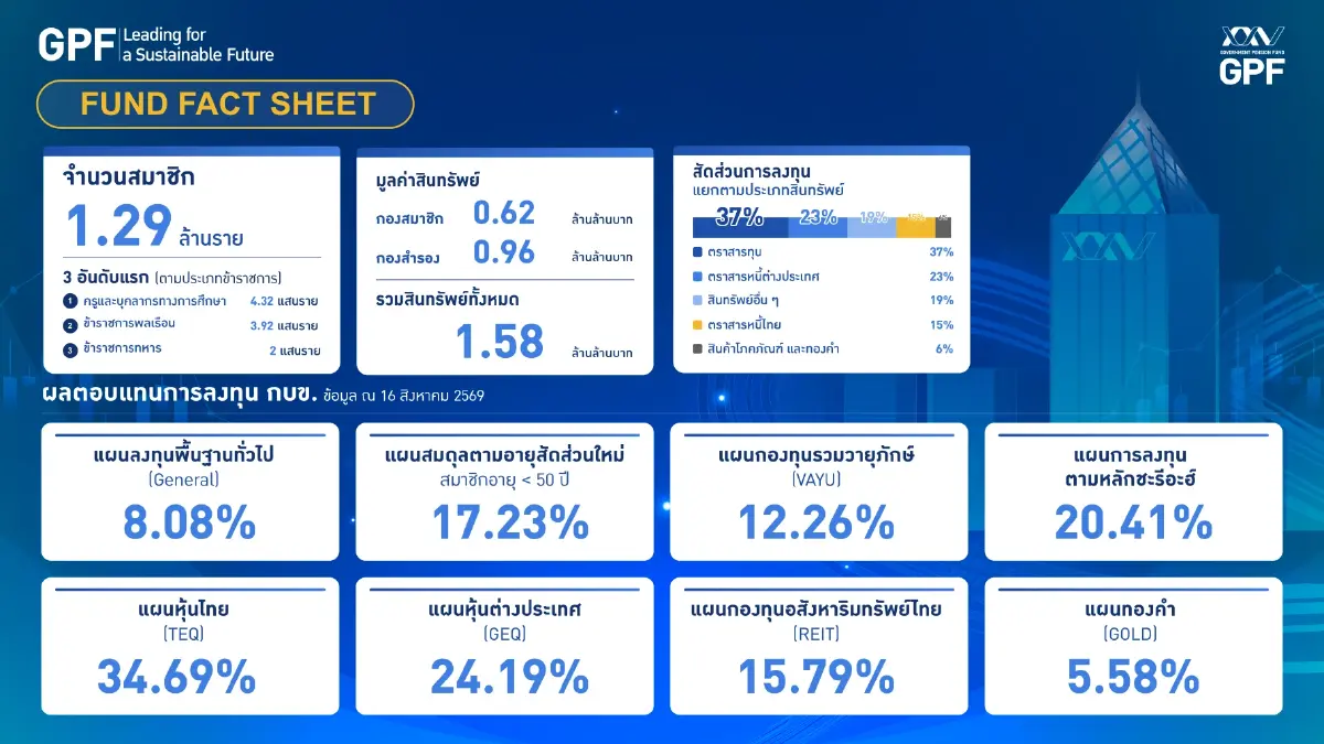 ‘กบข.’ โชว์บริหารพอร์ต มูลค่าทะลุ 1.6 ล้านล้าน แผนหลักโต 8% รับอานิสงส์หุ้นไทยฟื้น