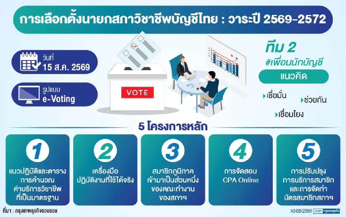 ‘สภาวิชาชีพบัญชีไทย’ยุคเอไอยึด'เชื่อมโยง-เชื่อมั่น’       รู้จัก“วรวิทย์ เจนธนากุล”ชูบทบาทเสาหลักเศรษฐกิจไทย