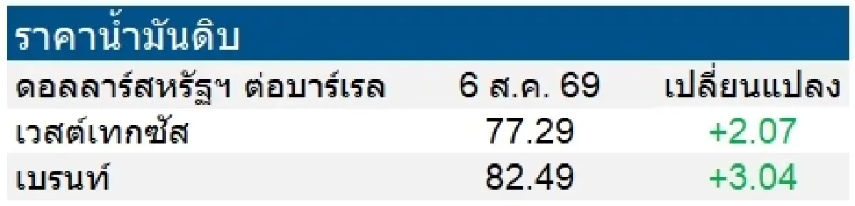 เวสต์เทกซัส 77.29 ดอลลาร์สหรัฐฯ /บาร์เรล เบรนท์ 82.49 ดอลลาร์สหรัฐฯ /บาร์เรล