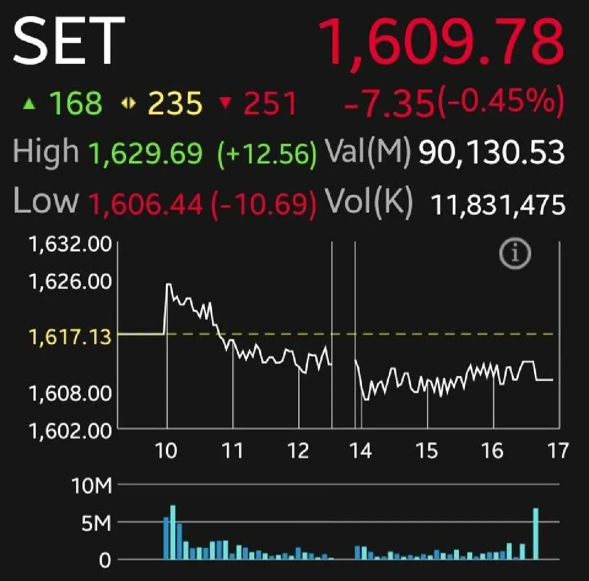 หุ้นไทยปิดร่วง 7.35 จุด แรงกดดันกลุ่มสื่อสารฉุด โบรกเกอร์แนะเก็บ Anti-Commodity รับน้ำมันขาลง